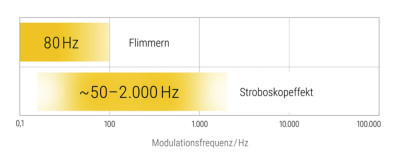 Visuelle Effekte in Abhängigkeit von der Fluktuationsfrequenz