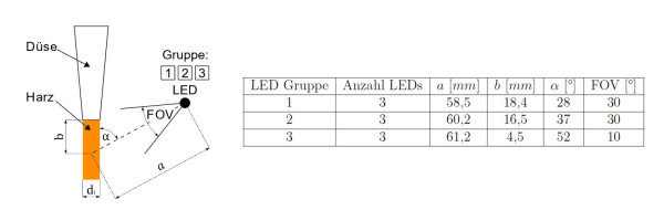 LED Anordnung um Düse