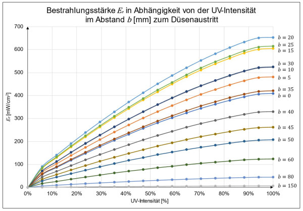 Bestrahlungsstärke in Abhängigkeit von der UV-Intensität