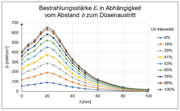 Bestrahlungsstärke