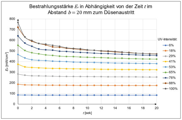 Bestrahlungsstärke in Abhängigkeit von der Zeit