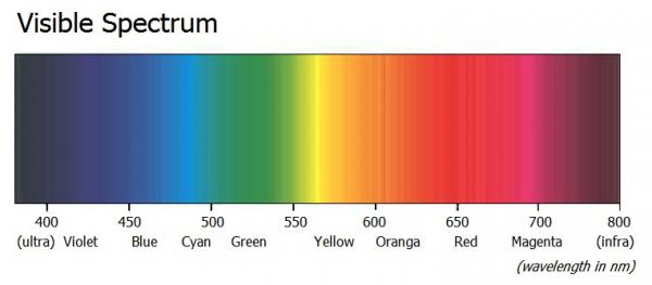 Properties and Concepts of Light and Color