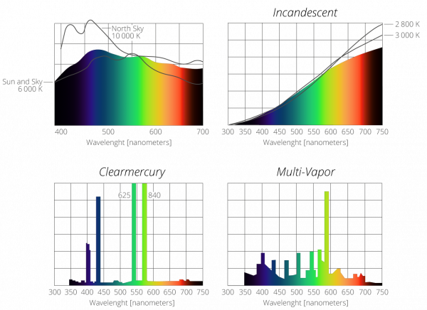 Spectra of Various Light Sources Gigahertz-Optik