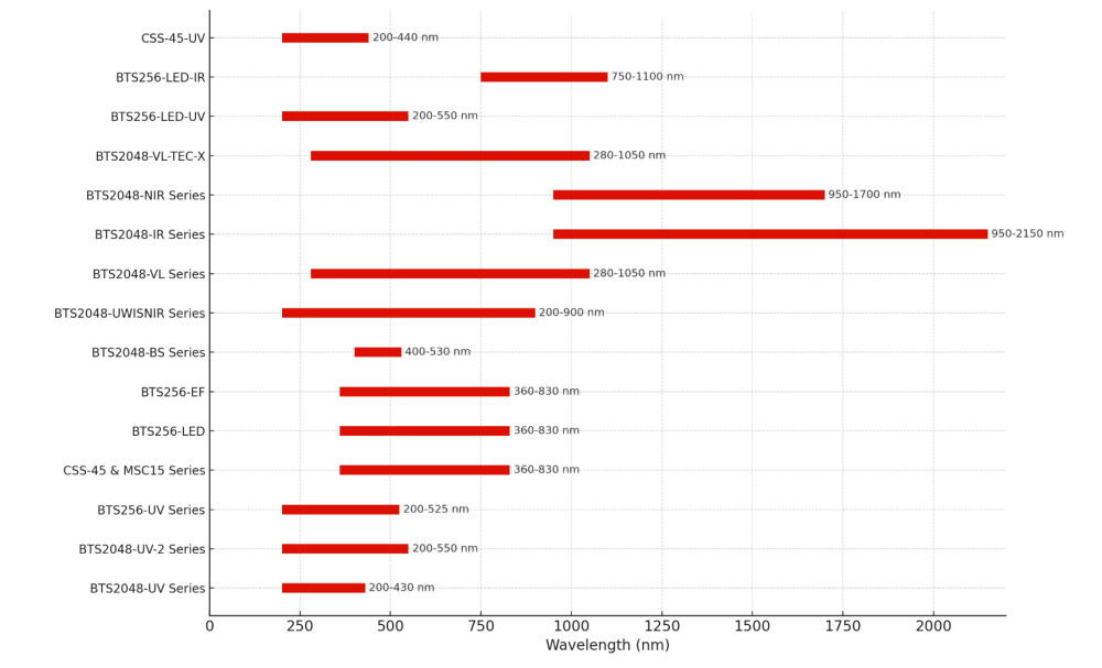 Spectral Ranges Diagram