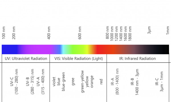 visible light spectrum wavelength chart