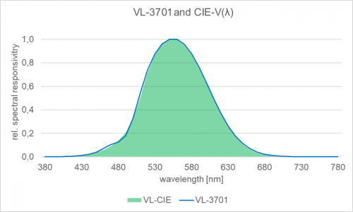 Typical spectral responsivity of the VL-3701 detector.