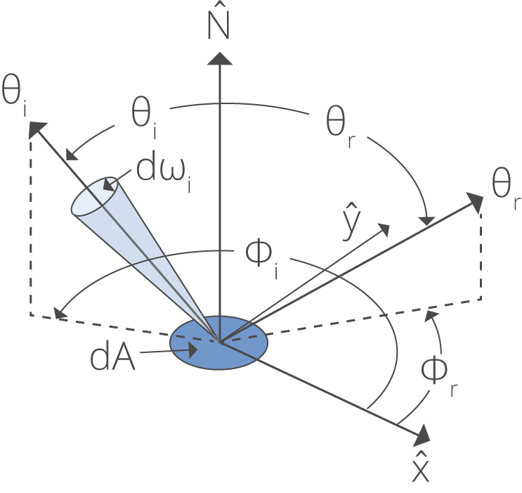 Abb. 3: Anhand dieser geometrischen Figur wird die </em><em>Reflektanzverteilungsfunktion BRDF verdeutlicht. Die BRDF ist von der Richtung der einfallenden <strong>und </strong>reflektierten Strahlung abhängig.
