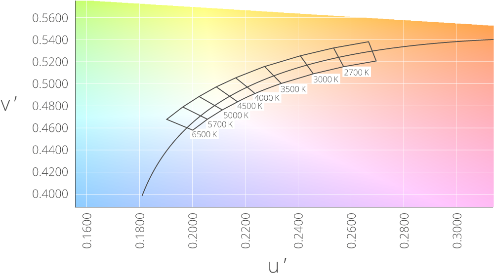 ANSI Felder in der u'-u'-Farbtafel
