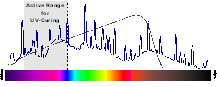 Abb. 1: Spektraler Bereich bei der UV-Aushärtung