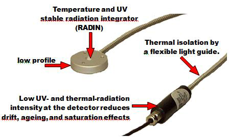 Abb. 2: Detektor zur UV-Aushärtung