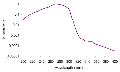 Fig. 3: ACGIH spectral function