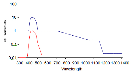Fig. 6: Retinal thermal and blue light hazard spectral functions