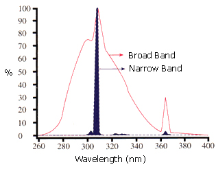 Fig. 8: Narrowband 311 nm and broadband UV-B source spectra
