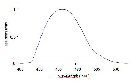 Fig. 9: Bilirubin spectral function