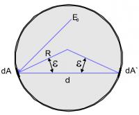 Abb. 1: Geometrie einer idealen Ulbrichtkugel mit Radius R
