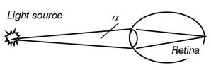  Fig. 5: Light Source – Subtended Angle – Retina