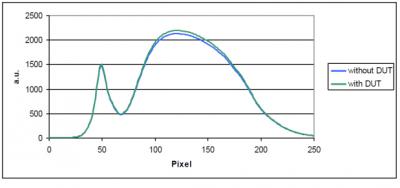 Abb. 3: Messung einer LED (DUT) mit und ohne Korrektur des DUT