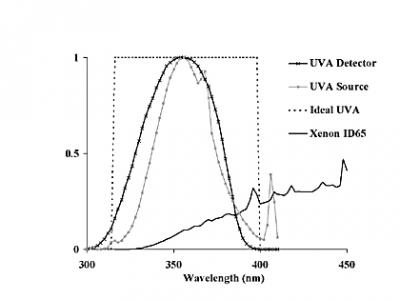 Abb. 1: Typische spektrale Funktion für UV-A-Strahlung