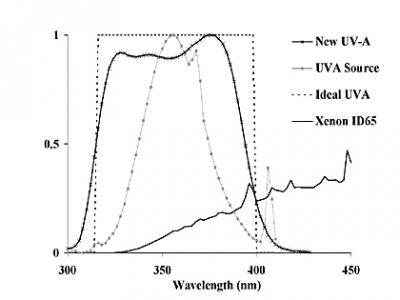 Abb. 2: Flache spektrale Funktion für UV-A-Strahlung