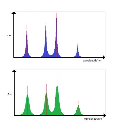 Fig. 1: Effect of the optical bandwidth on a measurement of line spectra