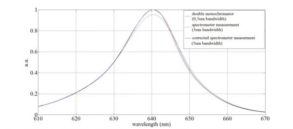 Fig. 2: Bandwidth-corrected measurement
