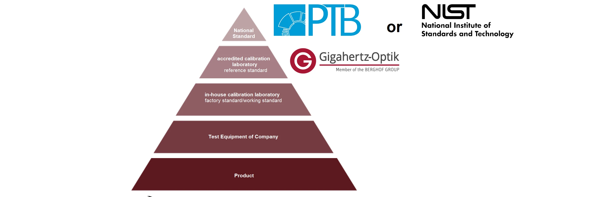 traceable calibrations of Gigahertz Optik GmbH Pyramid of traceable calibrations of Gigahertz Optik GmbH