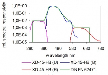 XD-45-HB B(λ) 3-sensor detector - typ. spectral responsivity