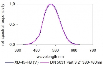 XD-45-HB V(λ) Detector - typ. spectral responsivity