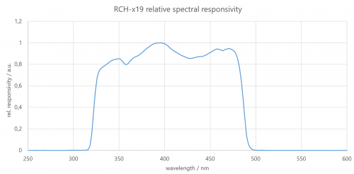 RCH-019 探測(cè)器的典型光譜靈敏度（相對(duì)）